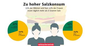 bonsensa, salz, weisses gold oder gift, wie gesund ist salz, salzig, salzkonsum